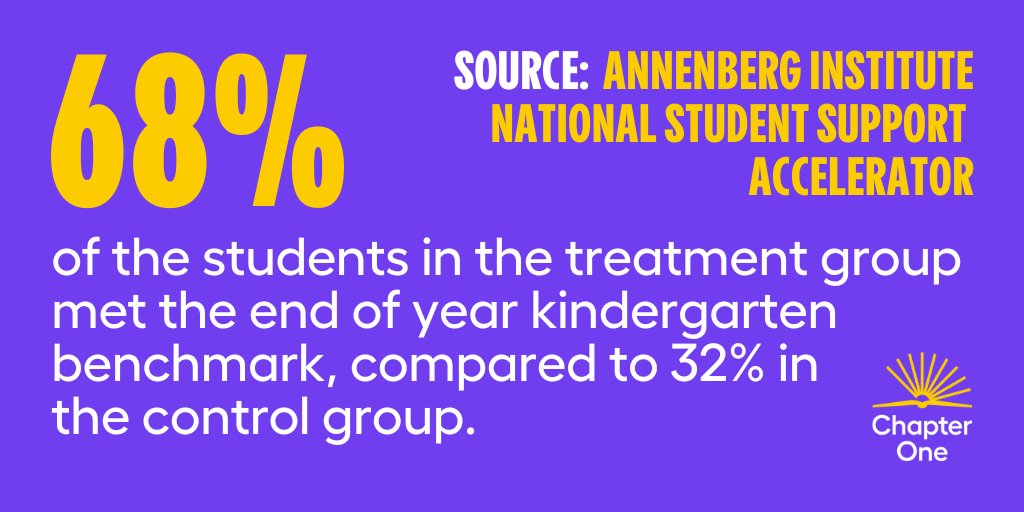 chapterone_us's tweet photo. Today, we are proud to share that at the end of the 1st year of a 4-year study, 68% of students in the treatment group met the end of year kindergarten benchmark, compared to 32% in the control group, demonstrating how our model substantially increases students' phonics skills. https://t.co/EStXNvQKaV