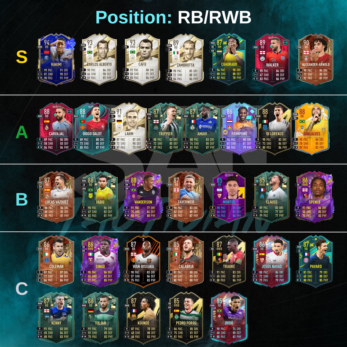 SAF_Tactician's tweet photo. 🔥RB/RWB Tier List 🔥

Looking for the best players to support your CBs? The experts in the #FIFA23 SAF Discord have had their say

#FUT23 #FutureStars #FUTChampions #RTTF 

For Tactics, Squad Building, and Trading Tips, join the SAF Discord today! Link in bio 🔗 https://t.co/FjehIkDO7W