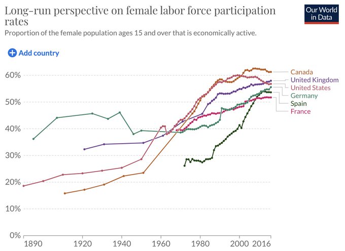 Labor Force Participation Rate among some Developed Countries