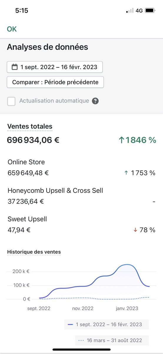 shadox_a's tweet photo. ": mais être stable chaque mois en dropshipping c'est impossible "

Ah bon...

Peut être que tu fais juste pas bien les choses en fait 🥸

Prochain tweet, un thread sur ma technique pour trouver des produits stables en drop 🔜 https://t.co/VK1lfJOFjN