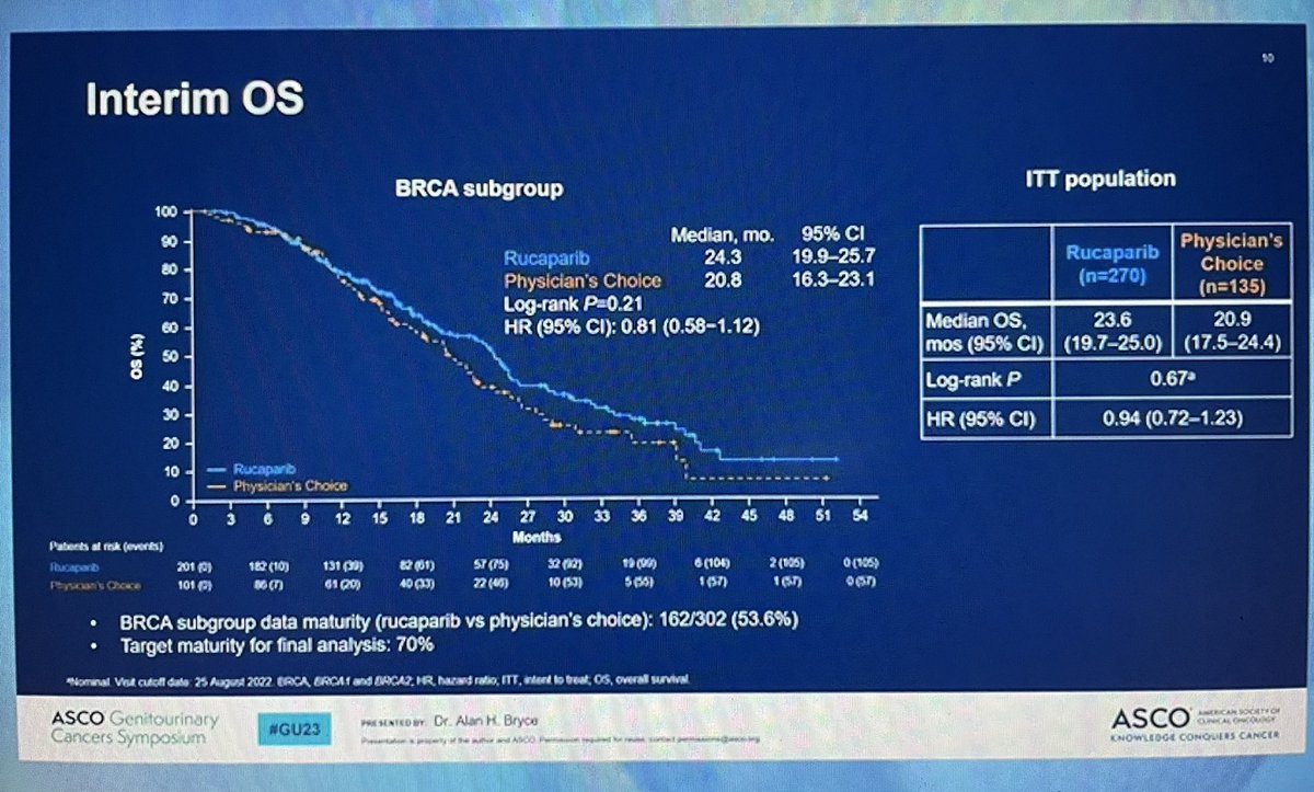 jgong15's tweet image. @AlanBryce9 PhIII TRITON3 #PARPi rucaparib superior rPFS vs IC (doce or 2nd-gen ARSI) in chemo-naive #mCRPC (1 prior ARSI &amp;amp; prior chemo allowed in #mCSPC) in #BRCA (64% BRCA2) but not #ATM mt , interim OS 24 vs 20 mos (54% mature in BRCA), 75% crossover @OncoAlert @ASCO #GU23