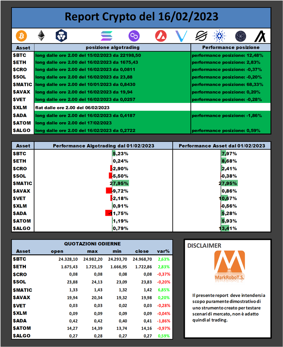 markrobots's tweet photo. Questo è lo script dell'#algotrading su #crypto con i settaggi  che valgono per tutto il mese di febbraio https://t.co/eNvUS3VWv7
L'aggiornamento di posizioni però si vede alla chiusura... ovvero ore 2.00.

Non chiedo niente.. ma un like e RT fanno sempre piacere! https://t.co/XnssIzSj7s