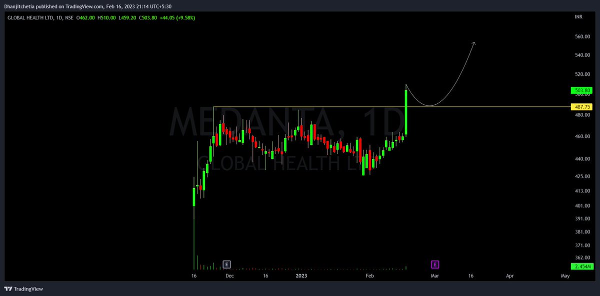 tipomiaDhanjit's tweet photo. ADD YOUR NEW WATCHLIST👇
#MomentumStocks
#VolumeGainer
1⃣ #Medanta -All time high range breakout
2⃣ #OrientHotal- higher high range breakout
All Twitts are study purpose..
#nifty
#banknifty https://t.co/8gVa0LTcbV