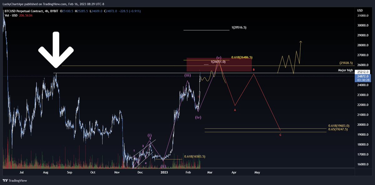 luckychartape's tweet photo. As long as we are rejecting from sweeping this high on $BTC, my perspective is that we see a deeper retracement. Reclaiming this high as support convincingly, would change that perspective 

#Bitcoin https://t.co/u7jJLhRInm
