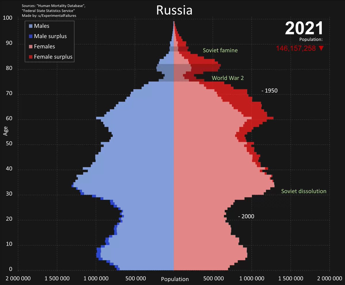 John Arnold on Twitter "Russia has a truly bizarre population pyramid