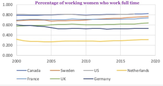 Percentage of Working Women Working Full Time