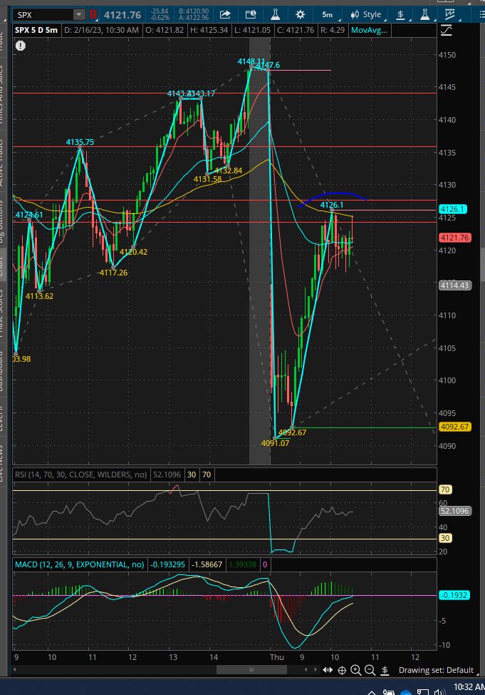 _M_Traders's tweet image. Rejected beutifully jumpe dinto puts will sell if it shows support. $spx
