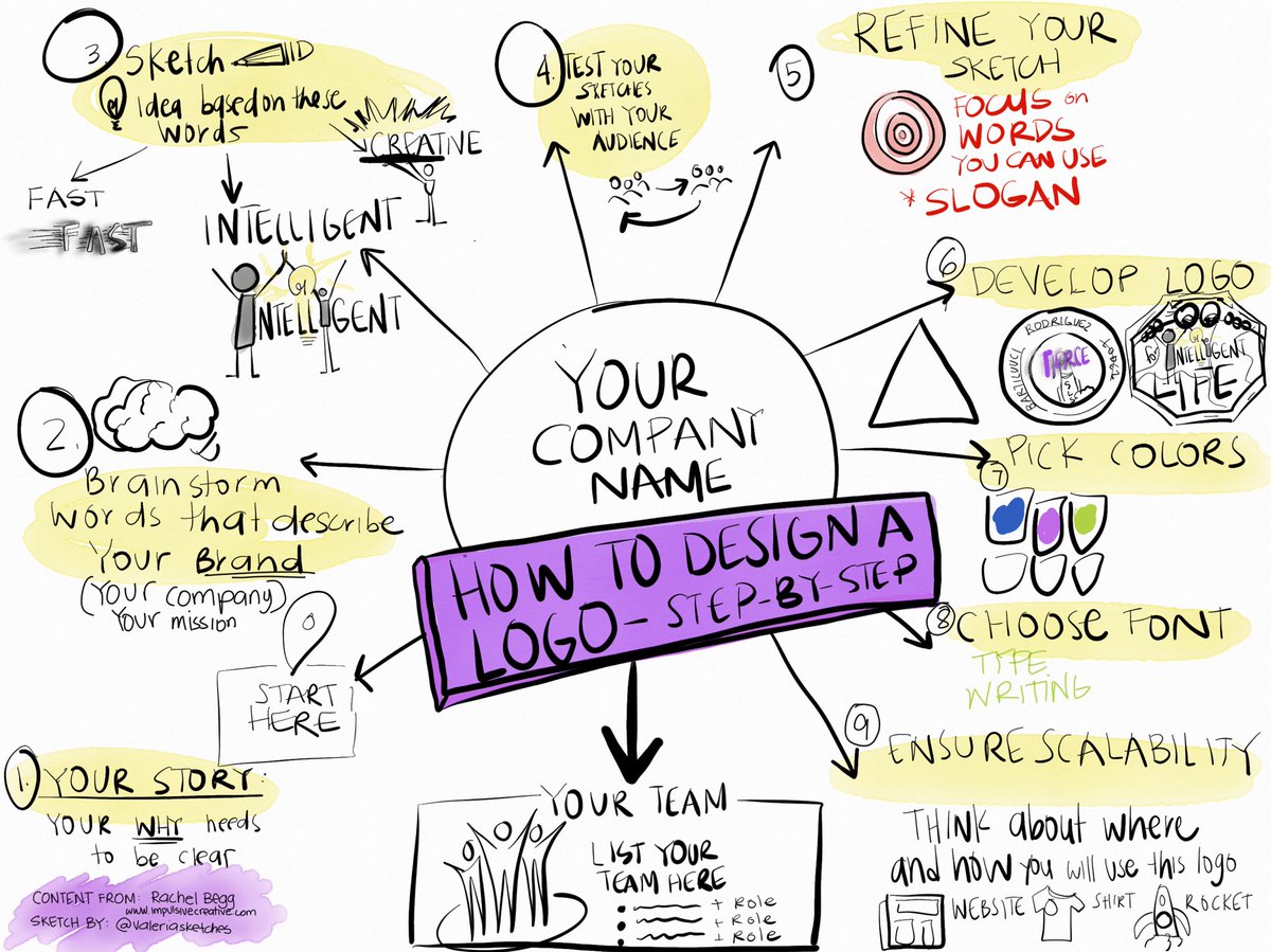 Everything we see around us made by someone or a team of people who work hard at working together to create a product.  My students are designing their company logos for their Rocket companies…
Found a great resource for us: @rachelbegg from implusecreative.com