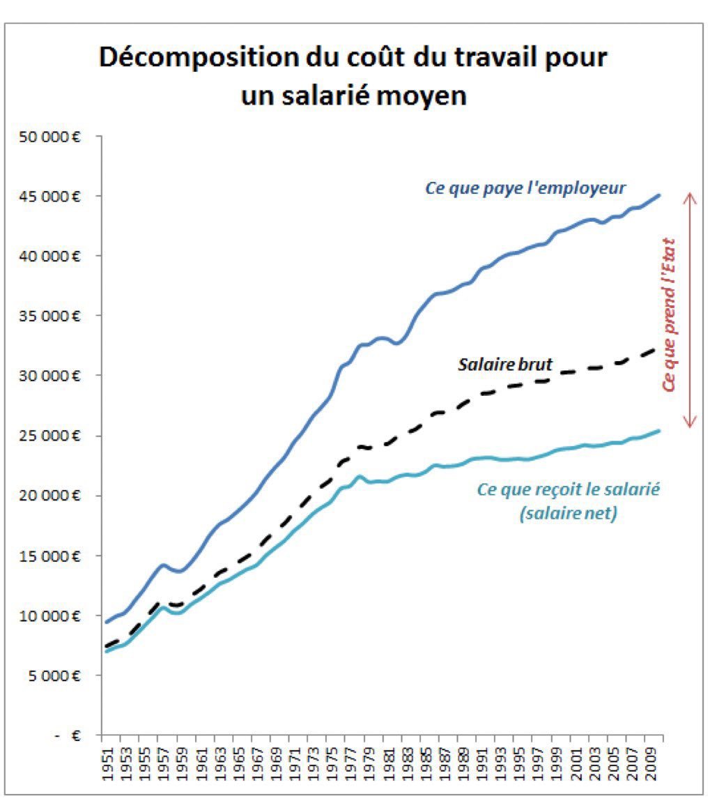 Certains se demandent ou sont partis les gains de productivité de ces dernières années. 

C'est simple : c'est l'Etat qui les a pris pour en faire de la merde...