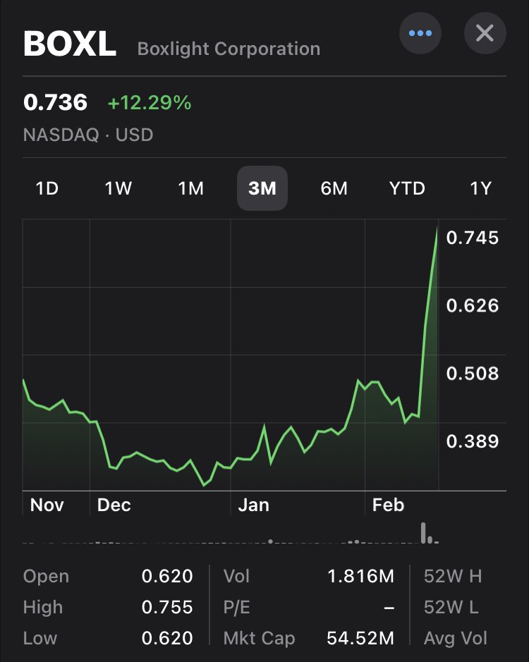 StocksYou's tweet photo. If $BOXL turns profitable early this year, or there are surprises with ER, and we see leadership invest in long term shareholder value like @M1chaelPope is doing now, I could see us going to $10 a share in the next 24 months, imo. Fingers crossed 🤞 I’m long #EdTech #Stimulus https://t.co/ZJnIilEnUV