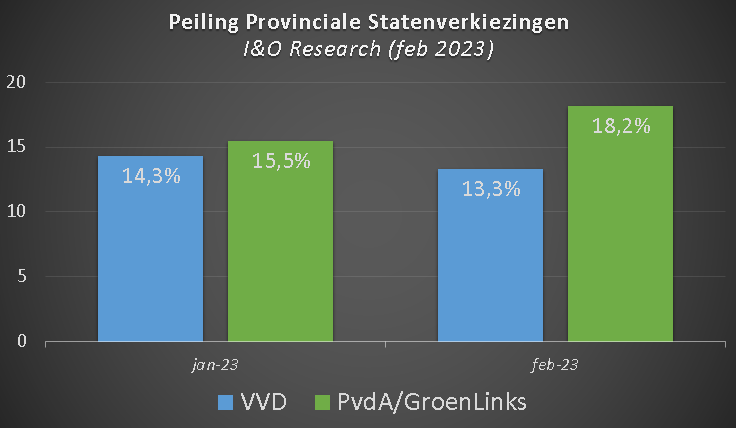 LucStultiens's tweet photo. Nieuwe peiling van @IenOResearch: 

Linkse wolk blijft groeien, grote kans op linkse lente! https://t.co/3wrtun8JJ6