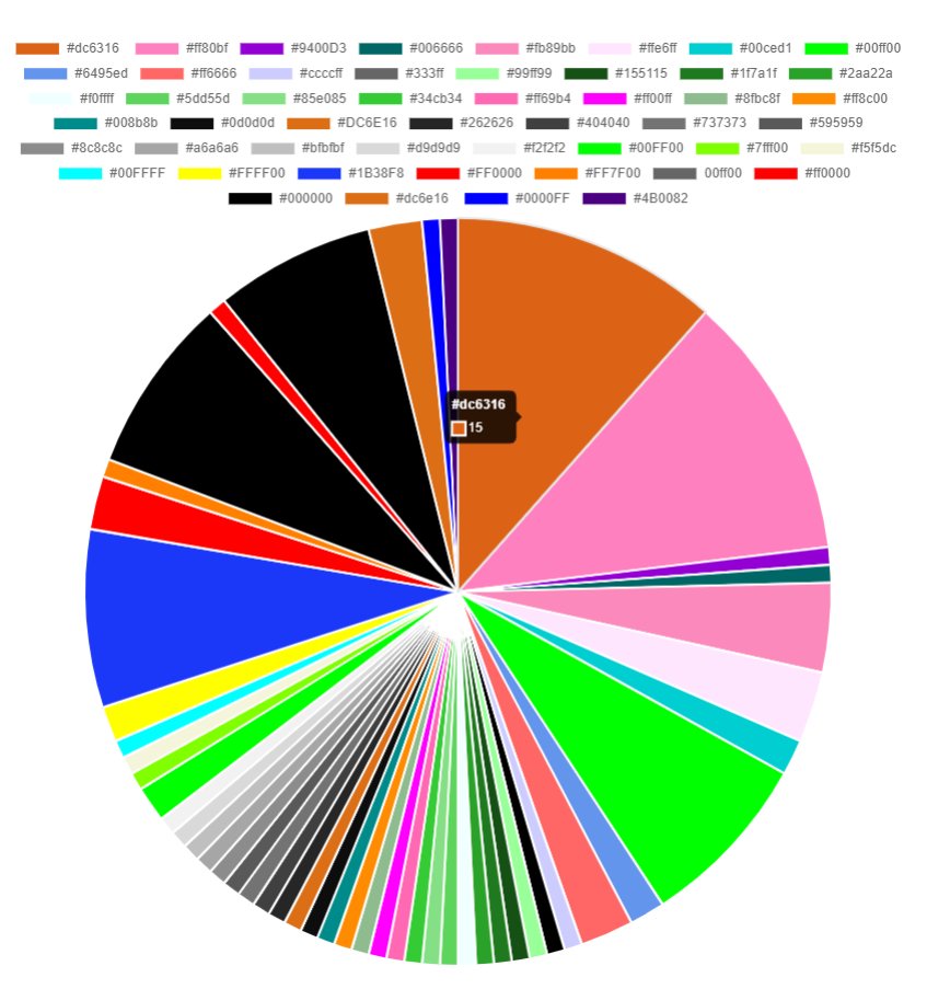 DankFroglet's tweet photo. With 130 pixels destroyed here is a rundown of most popular #Colours
#dc6316 and #ff80bf in joint first taking up 15 pixels so far.
Find out more:
https://t.co/SfoQvHst56 https://t.co/kPNnRjWfCL