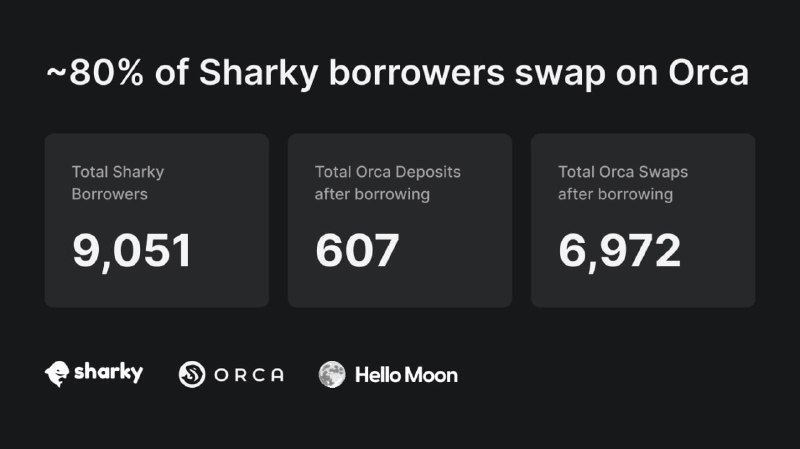 Sharky 🦈 NFT-backed loans tweet media