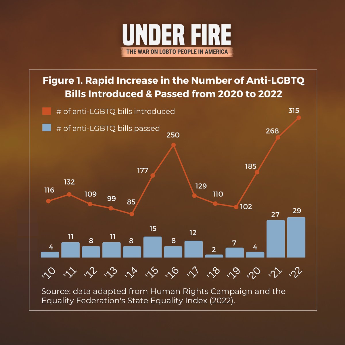 315 anti-LGBTQ bills were introduced in state legislatures in the U.S. in 2022.

The number of anti-LGBTQ bills introduced so far in 2023 exceeds that and exceeds all anti-LGBTQ bills introduced in 2012, 2013, and 2014 combined.

🔥📒 More in MAP's latest: bit.ly/map-under-fire…