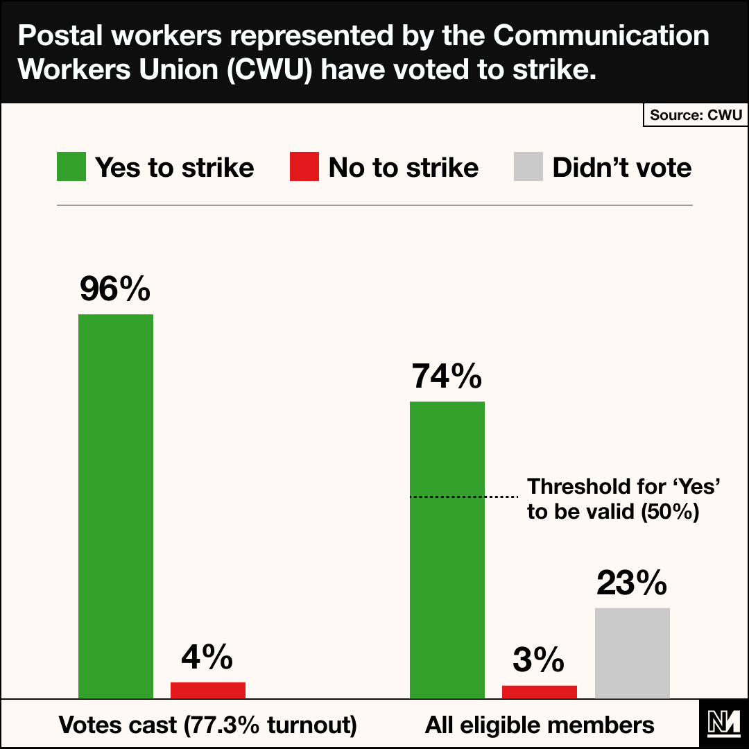 novaramedia's tweet photo. Postal workers represented by @CWUnews have voted to strike by a historic margin.

96% of those voting backed the strike, meaning that 74% of eligible members supported the proposal to strike. https://t.co/z6C46f9Vph