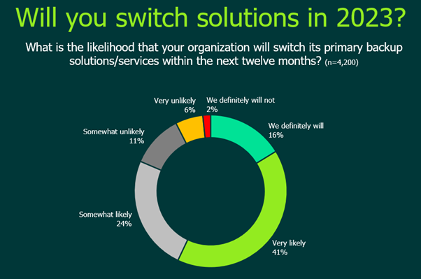 Veeam® Software tweet media