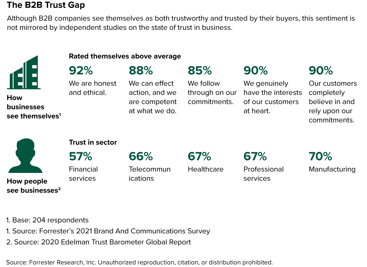 SelinaOktopost's tweet photo. Have you heard of the B2B trust gap?

The current trust gap is the widest it has ever been, with a vast disparity between how B2B companies view themselves and what the audience truly believes.

Here's how we can close the gap: https://t.co/DLL1m2eeDj https://t.co/TVzODB9ikQ