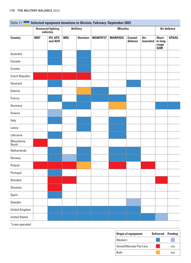 Good overview about equipment donations to #Ukraine in the new #MilitaryBalance by @IISS_org. 

Noteworthy that Germany is quite strong in terms of air defenses.