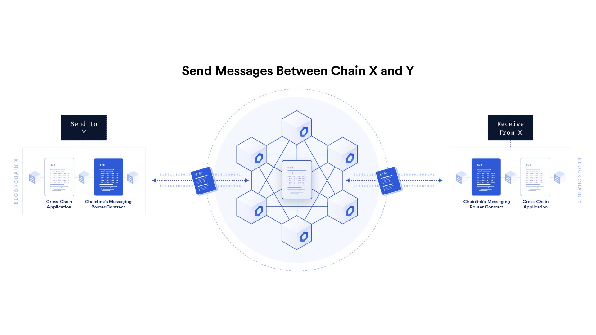 Chainlink on Twitter "Crosschain interoperability solutions enable