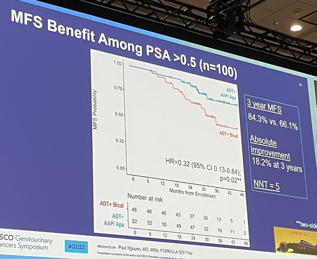 🏎️ FORMULA 509 @DrPaulNguyen #GU23 #pcsm @OncoAlert Salvage RT (med dose 68.4 Gy, 26% nodes tx) w 6 mos ADT ±intensification w AAP/Apa Overall PFS HR 0.71 p=.06 However pre-specified subgrp PSA>0.5 PFS HR 0.5, P=.03; MFS HR 0.32 p=.02 👉 potential alt to longer ADT in this pop