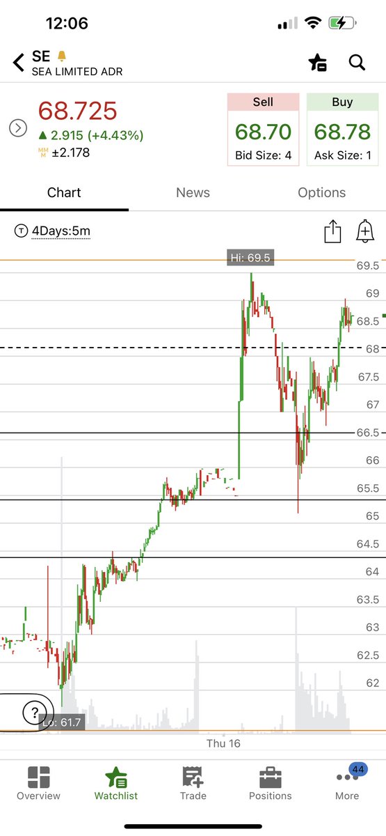 traderA_B's tweet photo. $SE what a move from 62 yday 🚀🚀 

Took another trim 3.25 to 6.05 (left with small runner that I will ride into ER) 

Resistance around 69/70 https://t.co/fnQ1MoWBey
