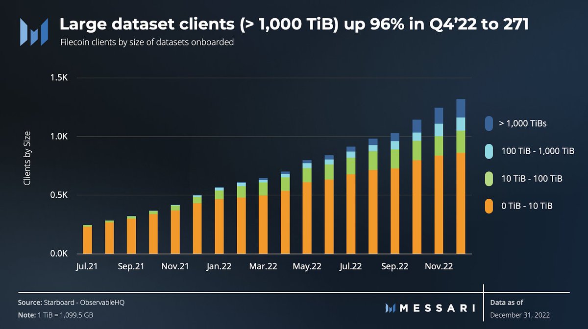 1/3 Who are the "users" of Filecoin's decentralized data storage? 👀

The latest Messari report digs ⤵️ into fast-growing enterprise-level client segment, onboarding over 1 million Terabytes of data each. 

Full report: messari.io/report/state-o…