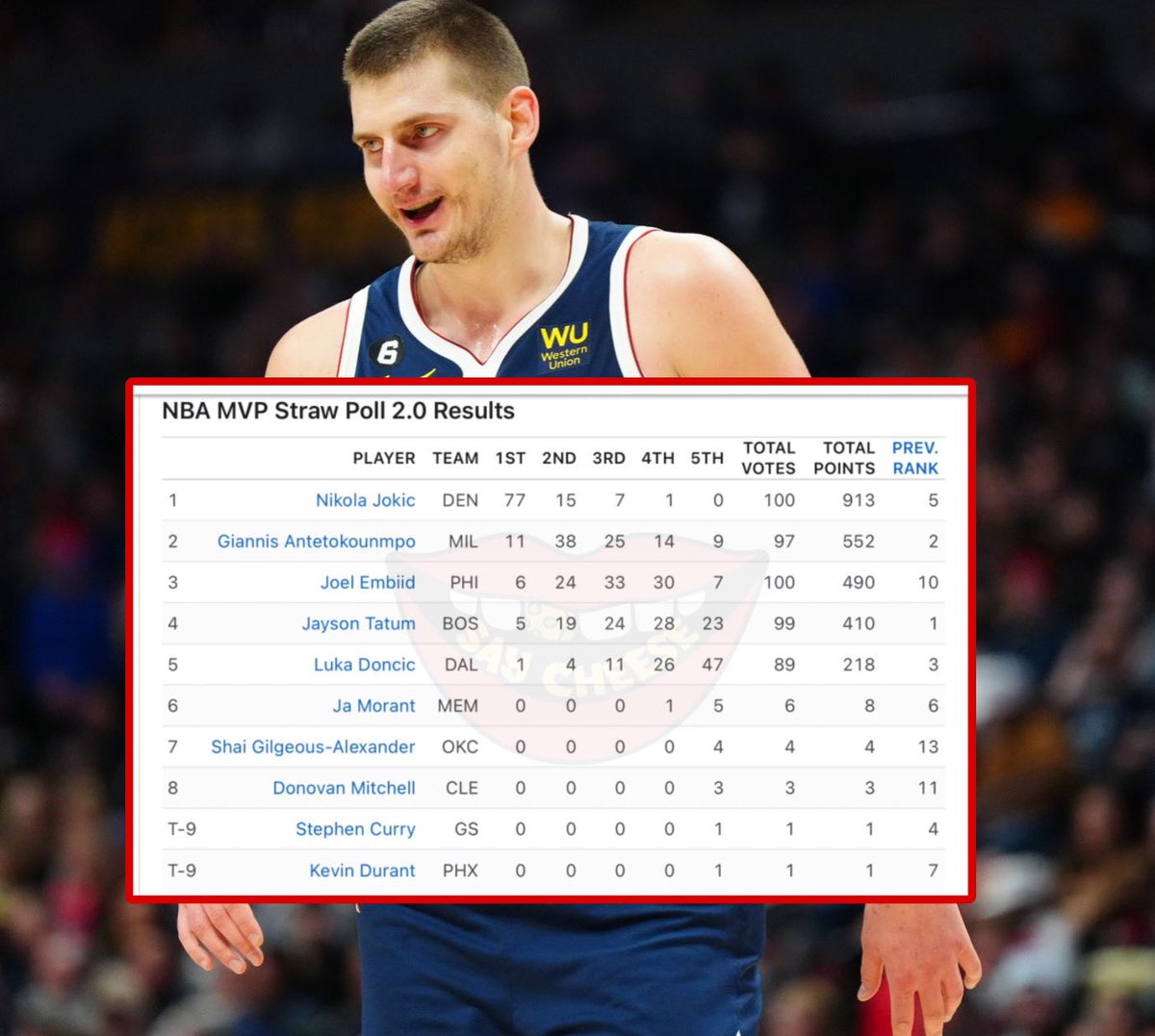 SAY CHEESE! 👄🧀 on Twitter "Media members have Nikola Jokic winning his