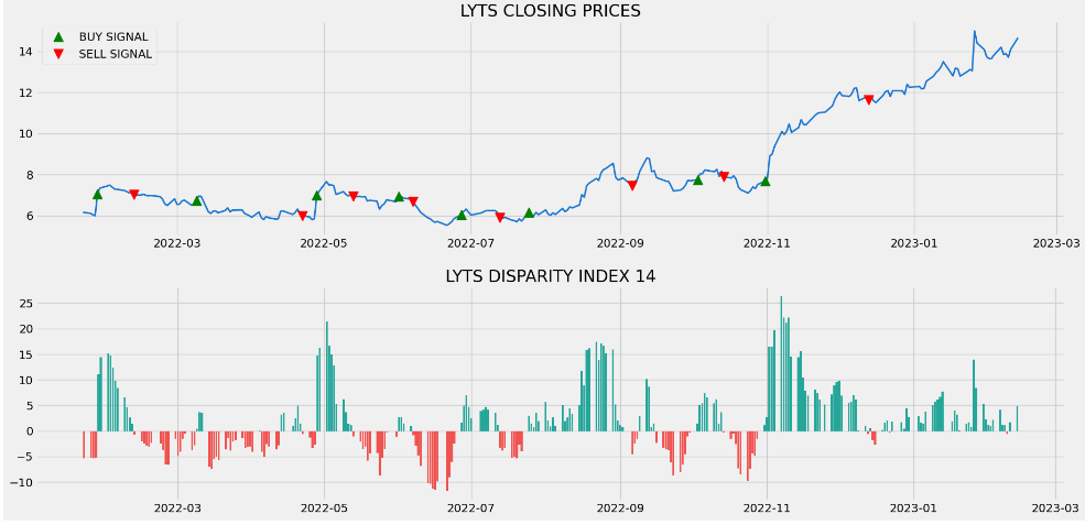 AlexZaplin's tweet photo. #Automated #TradingSignals #tradingstrategy #LSIIndustries #light #Illumination
#profitablebusiness $LYTS #profits #testing 81%
@ClubBenchmark #SP500 #Test $LYTS 97% higher
#confirmation @stocknewsdotcom A #score #Ratings #system https://t.co/oq7kmSUcWK