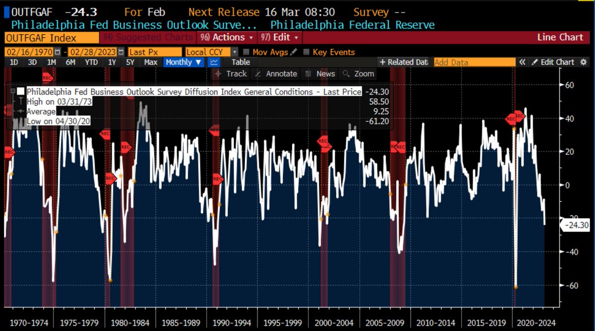 Clearly, these surveyed CEOs have no idea how strong and resilient the economy is, causing inflation to be sticky, which the Fed must bring to heal.