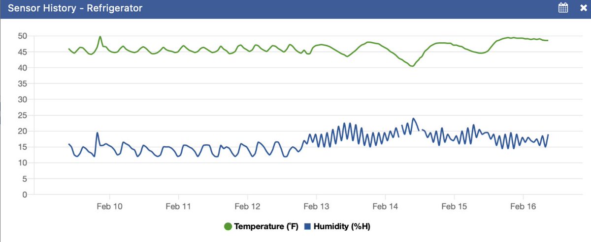 IoT at work. This refrigerator is about to give up. Be pro-active and evaluate not only current data, but also the trends &amp; patterns of that data. #IoT #DataAnalytics <a href="/tagoio/">TagoIO</a>
