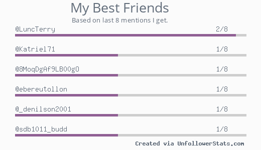 Abdesamad Bougrine (@abdesamadboug) on Twitter photo MyBestFriends <a href="/LuncTerry/">Terry Lunc</a> <a href="/Katriel71/">Katriel7</a> <a href="/8MoqDgAf9LB00gO/">海牛先生</a> <a href="/ebereutollon/">Ebereutollon</a> <a href="/_denilson2001/">Denilson</a> <a href="/sdb1011_budd/">Shannon Josendale</a> via unfollowerstats.com MyBestFriends <a href="/LuncTerry/">Terry Lunc</a> <a href="/Katriel71/">Katriel7</a> <a href="/8MoqDgAf9LB00gO/">海牛先生</a> <a href="/ebereutollon/">Ebereutollon</a> <a href="/_denilson2001/">Denilson</a> <a href="/sdb1011_budd/">Shannon Josendale</a> via unfollowerstats.com