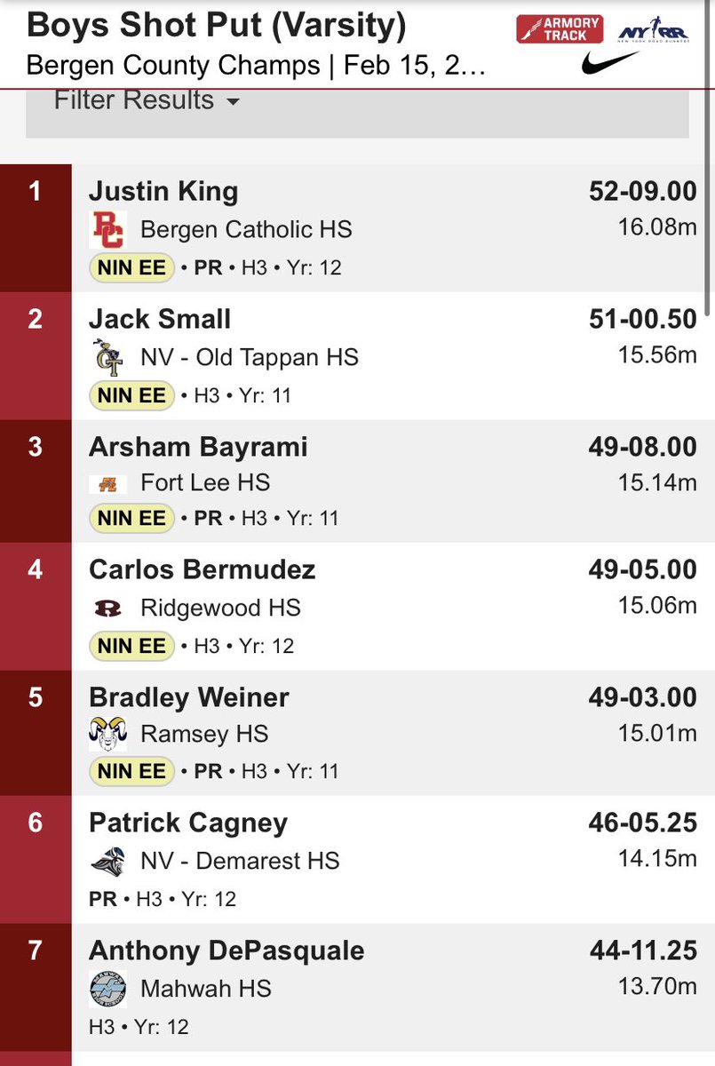 squalethrows's tweet photo. Another good meet yesterday at Bergen County Championships. Best throw was 44’ 11.25” and that placed me in 7, also making finals. #shotput #throwing https://t.co/1q3v5lFwFN