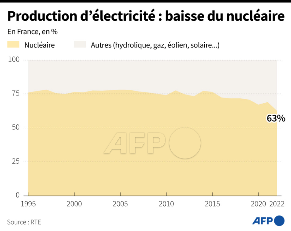 guzeisha's tweet image. &amp;gt;[Agence France-Presse]フランスでは1992年以降、発電量がこれほど少なくなったことはなく過去最低を記録した。送電システム運営会社のRTEは、EDFの原子炉の多くが停止したことが主な原因だと発表した#AFP #AFPGraphics