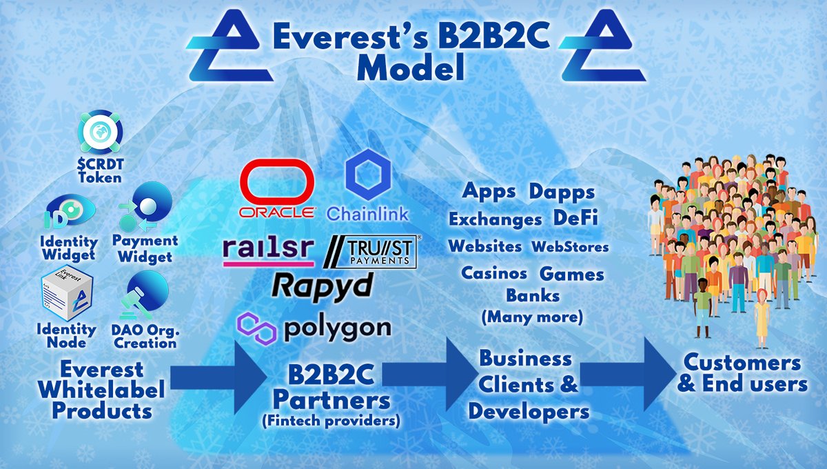 <a href="/digitalassetbuy/">Digital Asset Investor</a> <a href="/EverestDotOrg/">Everest 🗻</a> $ID has been building for this.
Fully legally licensed to operate globally.
With a stack that includes:
User Identity Wallet + KYC
Global money rails
Licensed Stable-'vouchers'

All built so 'other' crypto services, apps, dapps websites can implement as a service.
