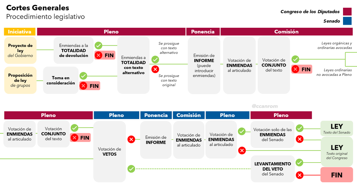 Esquema del procedimiento legislativo en España, que espero ayude a aclarar un poco cómo funcionan las Cortes Generales