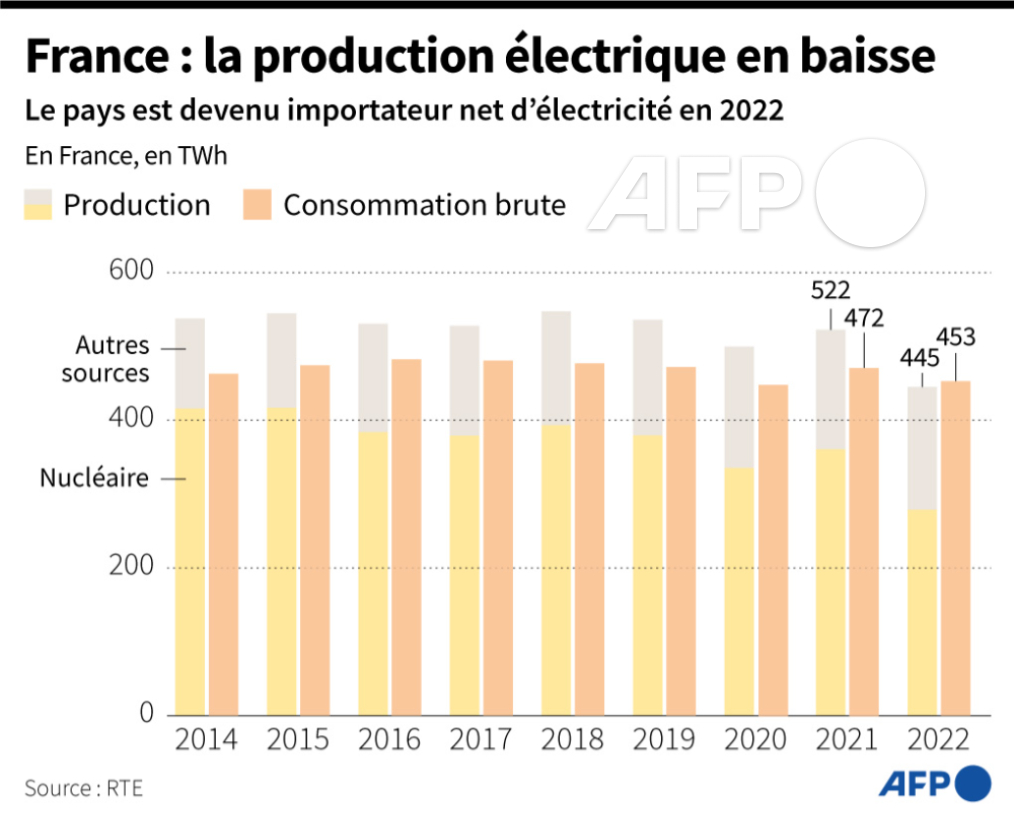 guzeisha's tweet image. &amp;gt;[Agence France-Presse]フランスでは1992年以降、発電量がこれほど少なくなったことはなく過去最低を記録した。送電システム運営会社のRTEは、EDFの原子炉の多くが停止したことが主な原因だと発表した#AFP #AFPGraphics