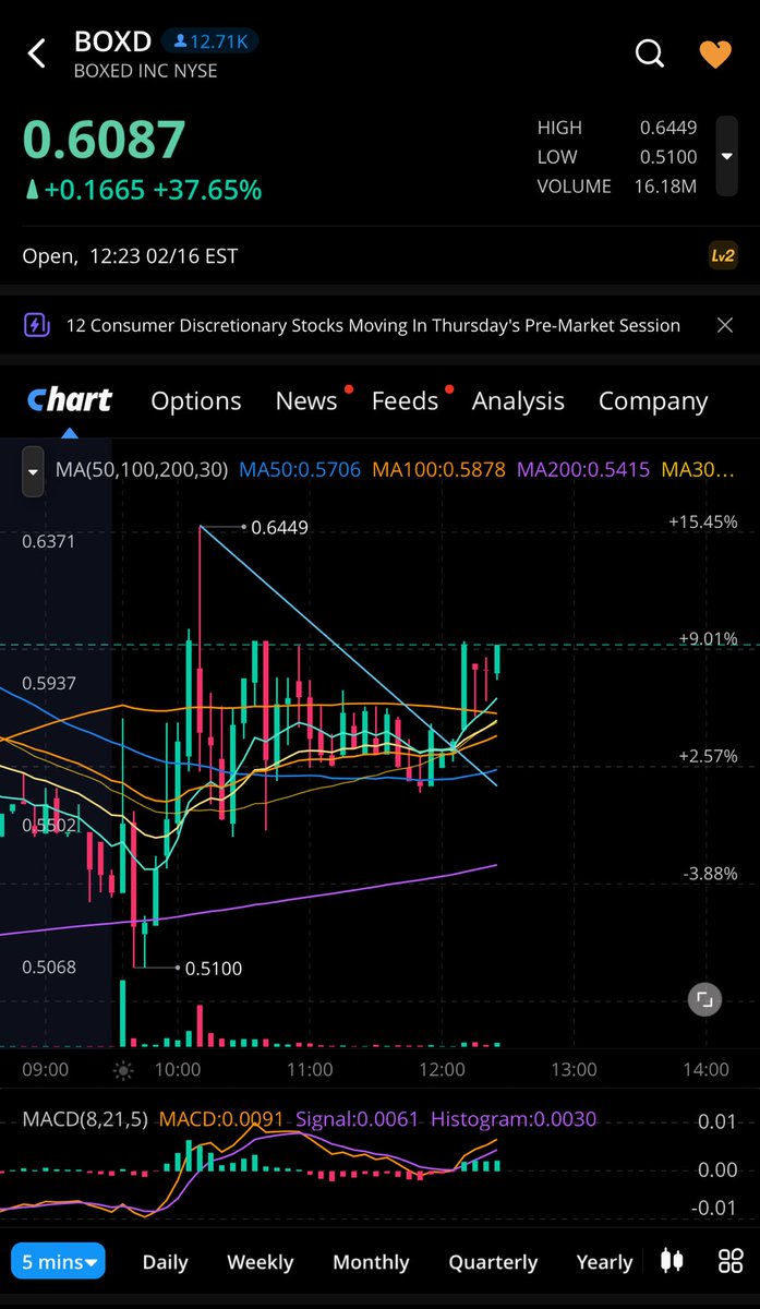 CityBoy3o5's tweet image. #BOXD $BOXD breaking out of #bullishpennant #bullish #pennystocks #shortsqueeze #tsla #muln #spy #gmbl