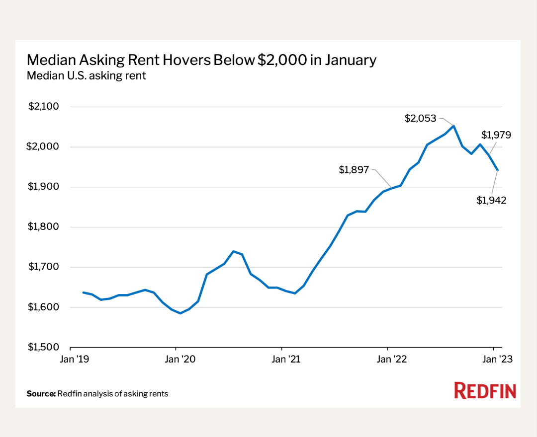Redfin on Twitter "The median rent price dropped 5.4 to 1,942 since