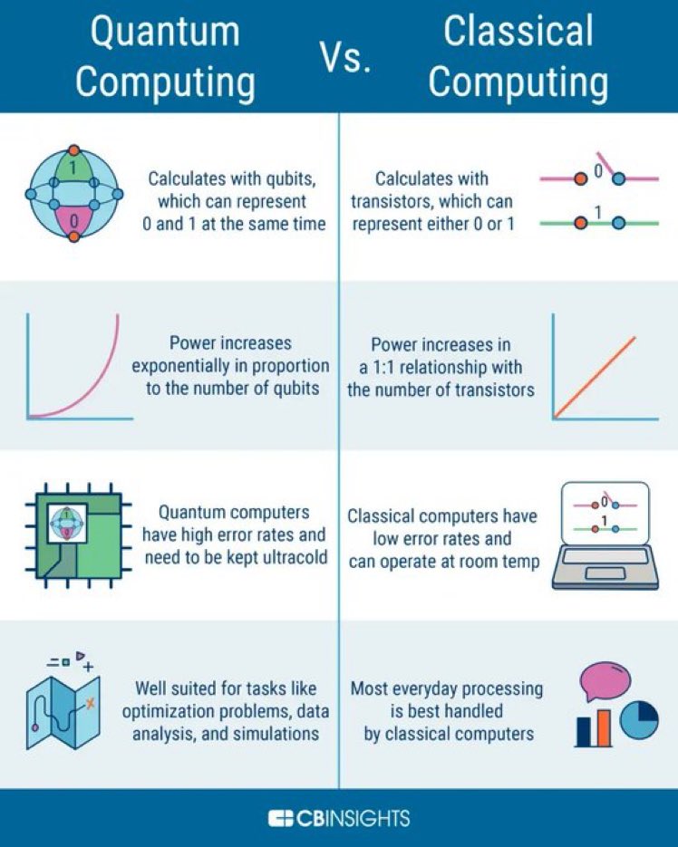 adem_onar's tweet image. #Infographic: Let us explore the difference between #QuantaumComputing V/s #ClassicalComputing! Source @CBinsights
#cloudcomputing #cloud #technology #cybersecurity #aws #bigdata #devops #IT #datacenter #azure #cloudstorage #linux #programming #software #tech