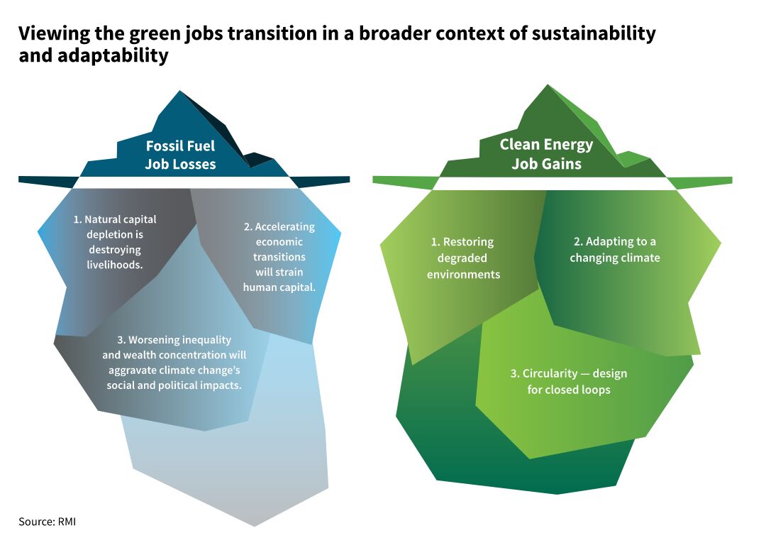 🆕 study is out on #GreenJobsForAll!  

To achieve a #JustTransition on the road to #NetZero, we need to shift entire ecosystems &amp; economies, in addition to creating jobs.  

So, we’ve made a few recommendations to consider.  
<a href="/npesta/">Nick Pesta</a> <a href="/RockyMtnInst/">RMI</a> 🧵  
bit.ly/3Kv40qn