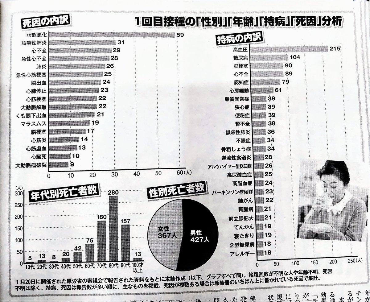 kuu331108's tweet photo. 7/2
女性セブン3/9号📖
コロナワクチン接種後死亡1966人
年齢 持病 死因 完全リスト https://t.co/y9vYShZAzJ