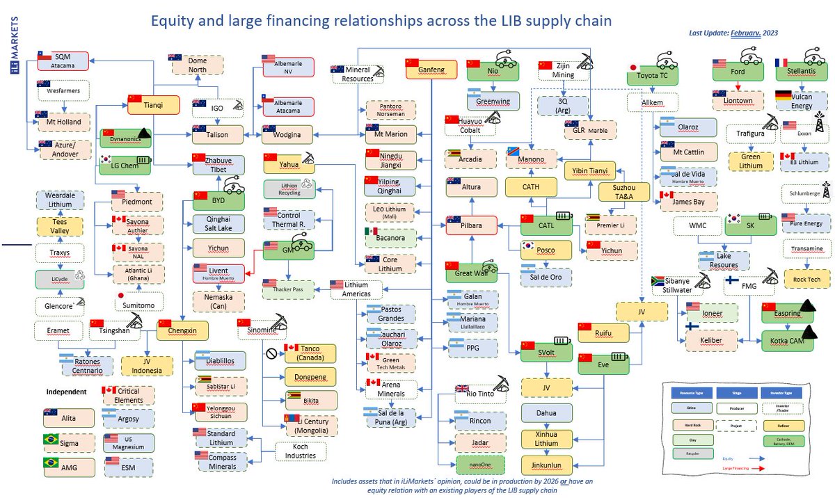 With LG now taking a stake at @PiedmontLithium, time for an updated chart.