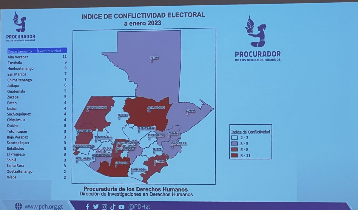 hmontenegroGT's tweet photo. #DecisionLibre | Según la PDH, los departamentos de Alta Verapaz, Escuintla y Huehuetenango presentan los niveles más altos de riesgo de conflictividad en el país, con miras a las elecciones. Entre los aspectos del índice están los atentados y reclamos por centros de votación. https://t.co/W6vcmE4uNI