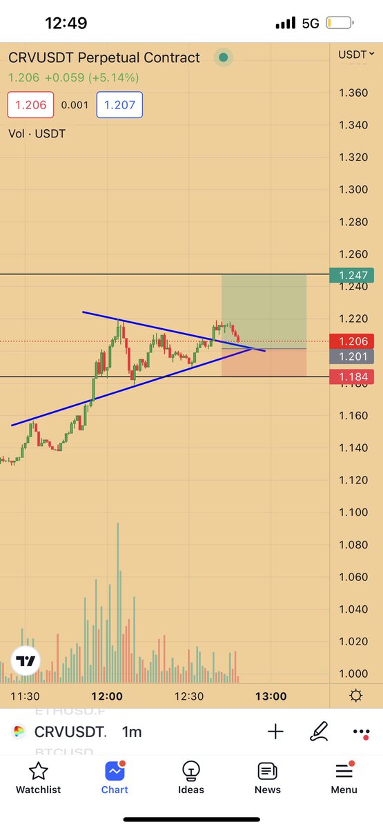 RocketXBT's tweet photo. 2nd TRADE: CRV https://t.co/poelHgtoF2