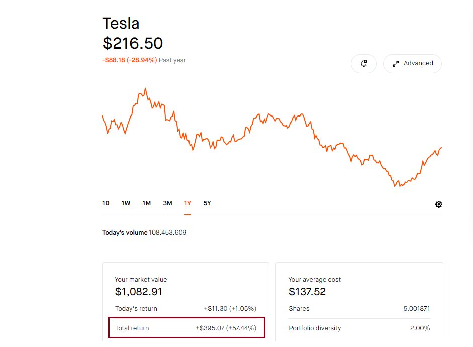 57% profit in Tesla stock. It was a small investment.