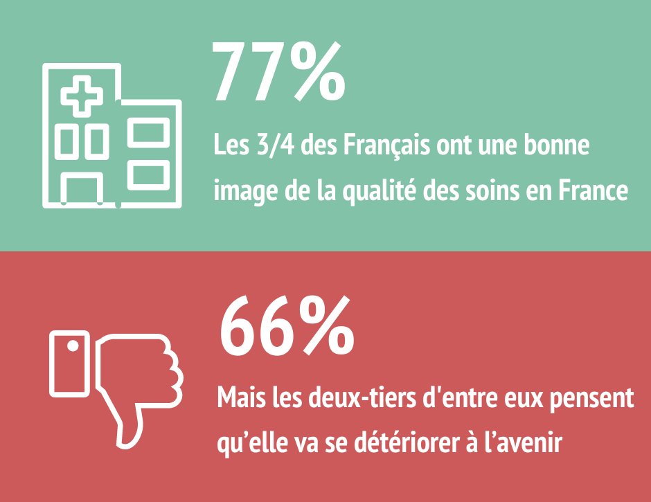 🛌  [SONDAGE]  L'expérience patient à l'hôpital

🏥  Les Français ont une bonne image de la qualité des soins mais redoutent leur avenir

📊  Sondage <a href="/OdoxaSondages/">Odoxa</a> &amp; <a href="/SCPOChaireSante/">Chaire santé de Sciences Po</a> pour <a href="/vivaltosante/">Vivalto Santé</a> &amp; <a href="/LeFigaro_Sante/">Le Figaro Santé</a>

Résultats  👉  urlz.fr/kOP0
#ExperiencePatient