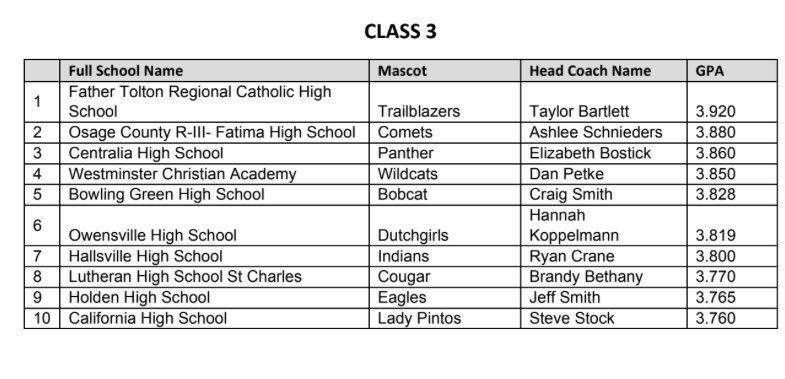 We couldn’t be more proud of this team for all they accomplished this year on the field and in the classroom! 13 Varsity players made Academic All-State Softball and our team placed 3rd for Team GPA in Class 3 Softball out of the entire state with a 3.86!