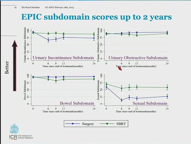 Prof Suneil Jain (@drsuneil_pca) on Twitter photo Provocative PACE A data presented by <a href="/nickva1/">Nicholas van As</a> <a href="/icr/">Nick</a>. Huge credit to Nick and colleagues for delivering this important study. Sexual toxicity data particularly important. Expect mass debate and discussion! <a href="/alison_tree/">Alison Tree 💙</a> <a href="/EmmaHall71/">Prof Emma Hall</a> <a href="/ICR_CTSU/">Follow us on Bluesky @ICR-CTSU</a> Provocative PACE A data presented by <a href="/nickva1/">Nicholas van As</a> <a href="/icr/">Nick</a>. Huge credit to Nick and colleagues for delivering this important study. Sexual toxicity data particularly important. Expect mass debate and discussion! <a href="/alison_tree/">Alison Tree 💙</a> <a href="/EmmaHall71/">Prof Emma Hall</a> <a href="/ICR_CTSU/">Follow us on Bluesky @ICR-CTSU</a>