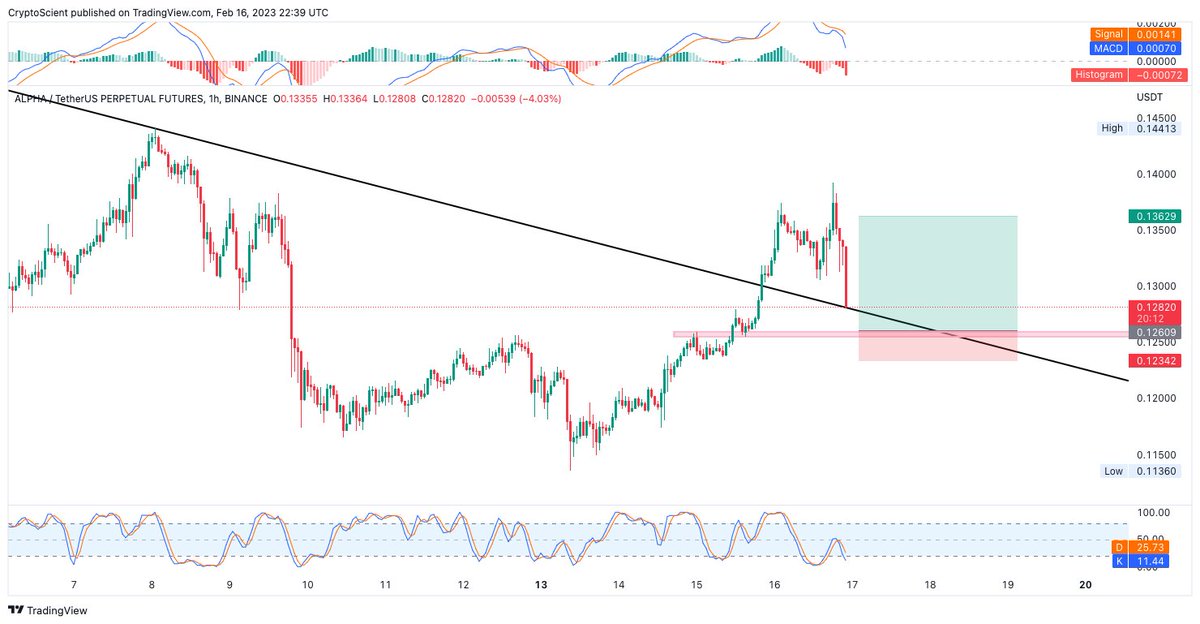 CryptoScient's tweet photo. ALPHA HIGH RISK LONG https://t.co/oTulQ0bkEn