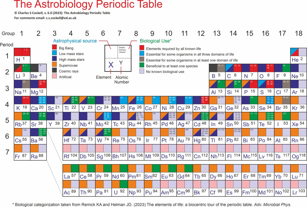 Here is an updated version of the 'Astrobiology Periodic Table' (v. 6.0), with new biological data from an excellent paper by Remik and Helmann.